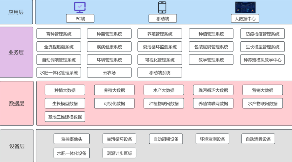 智慧农业产教融合基地架构图